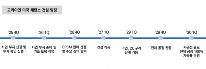 고려아연 미국 제련소 건설 일정. /사진=고려아연