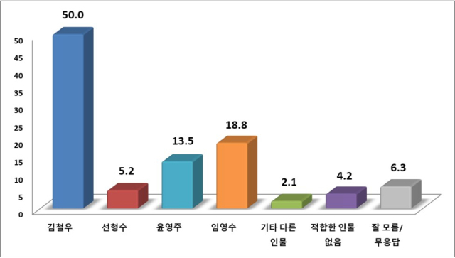                                        보성군수 후보 적합도 조사 / 모노리서치 홈페이지  갈무리