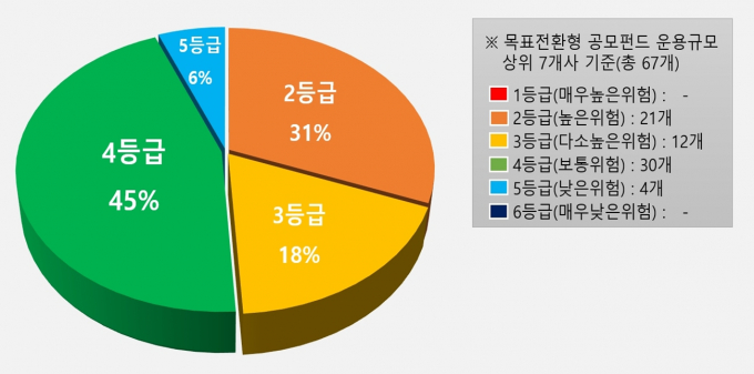 금감원이 '목표전환형 공모펀드'에 대한 투자자들의 주의를 당부했다. 자료는 최근 5년 주요 자산운용사가 선보인 목표전환형 공모펀드 위험등급 현황. /자료=금감원