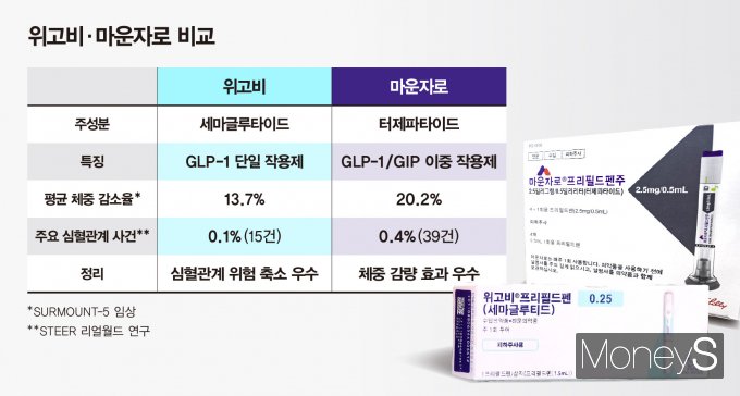 비만 치료제 위고비와 마운자로의 차이점이 주목된다. /그래픽=강지호 기자