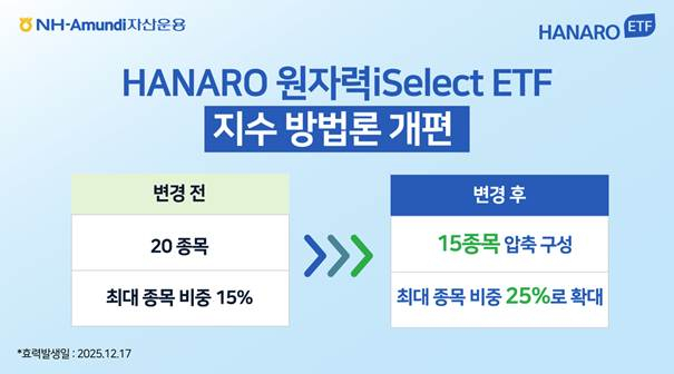 NH-Amundi자산운용이 HANARO 원자력iSelect ETF의 리밸런싱을 진행한다고 17일 밝혔다. /사진제공=NH-Amundi 자산운용