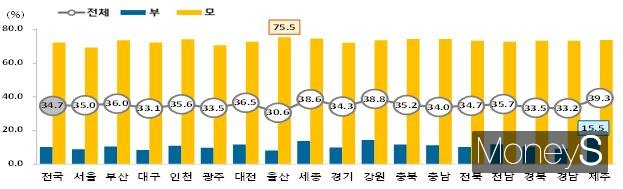 2024년 시도별 출생아 부모의 육아휴직 사용률/사진=국가데이터처 제공.