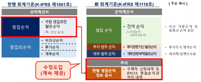 기업회계기준서 제1118호 제정으로 2027년부터 K-IFRS손익계산서가 바뀐다. 자료는 수정 도입된 K-IFRS 제1118호 제정방향. /자료=금융위