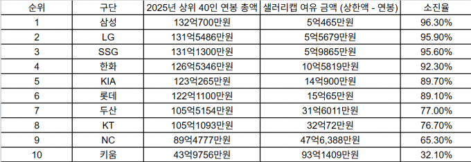 삼섬 라이온즈가 상위 40인 연봉 총액 1위에 올랐다. 사진은 2025시즌 각 구단별 상위 40인 연봉 총액과 순위, 샐러리캡 여유자금, 소진율을 정리한 표. /사진=최진원 기자 