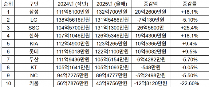 키움 히어로즈의 상위 40인 연봉 합계가 지난해에 비해 22% 감소했다. 사진은 2024년 상위 40인 연봉과 2025년 상위 40인 연봉 변동. /사진=최진원 기자