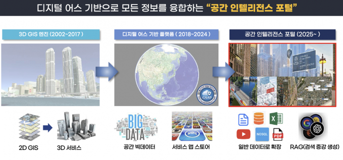 회사는 공간정보의 잠재성에 주목하고 이를 가상으로 구현해 공공기관에 제공하는 수익 구조를 설계했다. 사진은 디지털 어스 기반의 정보 융합 포털 설명. /사진제공=이지스