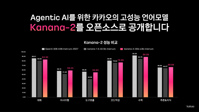 카카오가 19일 허깅페이스를 통해 자체 개발한 차세대 언어모델 'Kanana-2'를 오픈소스로 공개했다. /사진=카카오