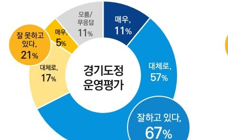 민선8기 경기도정 여론조사 결과. /사진제공=경기도
