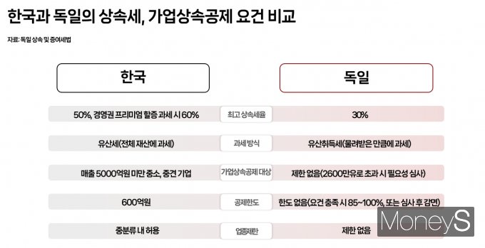 독일은 가업 승계를 부의 대물림이 아닌 기업 경쟁력의 전수로 인식하는 사회적 공감대가 확고해 상속세 부담이 낮다. 그래픽은 한국과 독일의 상속세, 가업상속공제 요건 비교. /그래픽=김성아 기자