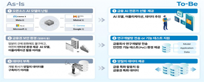 금융권 AI 플랫폼 도입효과/그래픽=금융위