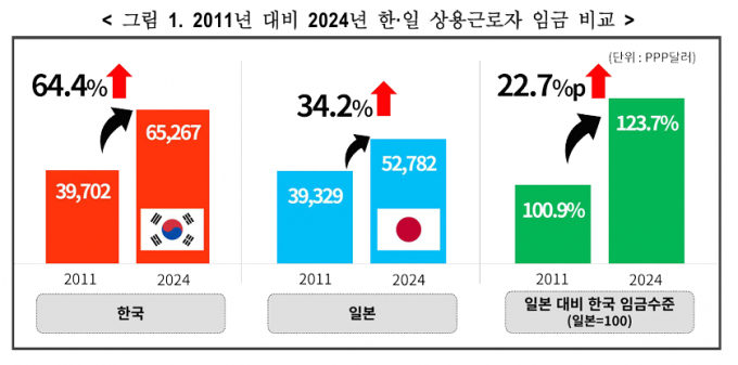 우리나라 제조업 임금이 일본과 대만보다 25% 이상 높은 것으로 나타났다. /그래프=한국경영자총협회