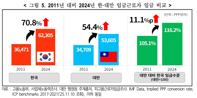 /그래프=한국경영자총협회