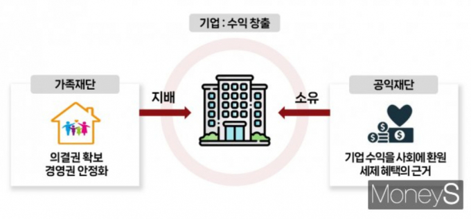 독일 기본법에 보장된 소유권의 사회적 책임은 독일 기업들이 의결권과 배당권을 분리하고 기업의 이익을 사회로 환원하는 재단 중심의 지배구조를 안착시키는 동기가 됐다.  그래픽은 이원재단 제도 묘사 그래픽. /그래픽=김성아 기자