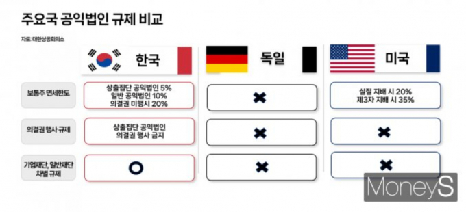 이원재단의 장점에도 불구하고 한국에서 관련 논의가 진척되지 못하는 이유는 재단을 향한 한국 사회의 불신이 뿌리 깊기 때문이다. 그래픽은 주요국의 공익법인 인규제 비교. /그래픽=김성아 기자