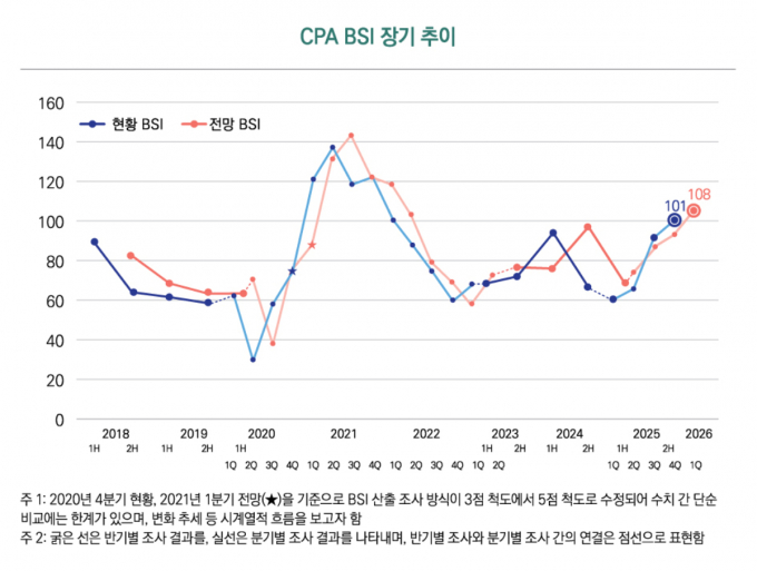 KICPA 회계정책연구원이 CPA BSI를 발표했다고 23일 밝혔다. 표는 CPA BSI 장기 추이. /사진=한국공인회계사회