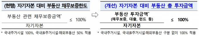 정부가 '금융투자업규정'과 '금융투자업규정시행세칙' 일부개정안 규정변경에 나선다. 자료는 증권업 부동산 투자금액 한도 신설(안). /자료=금융위 