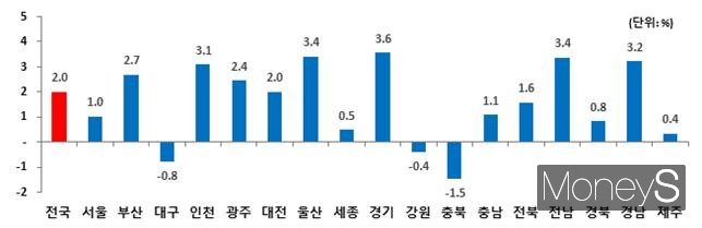 2024년 시도별 지역내총생산 성장률(실질)/사진=국가데이터처 제공.