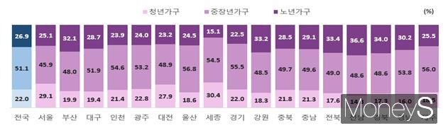 2024년 시도별 생애단계별 가구 비중/사진=국가데이터처 제공.