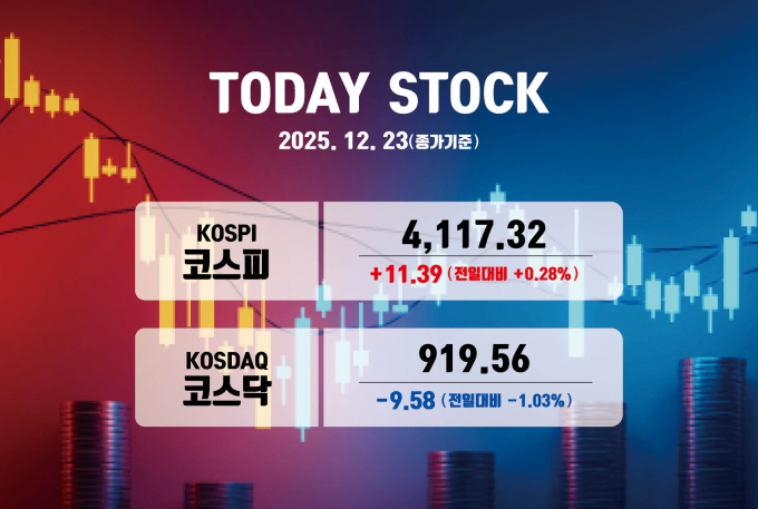 23일 코스피가 오후로 갈수록 상승세가 약해지며 4117선에서 마감했다. /사진=강지호 기자 [이 그래픽에는 네이버에서 제공한 나눔글꼴이 적용되어 있습니다.]