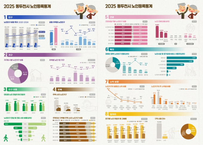  동두천시 '2025년 노인등록통계' 결과 공표 자료. /사진제공=동두천시