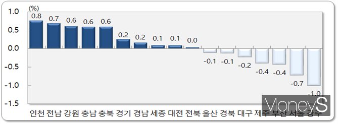 11월 시도별 인구 순이동률/사진=국가데이터처 제공.