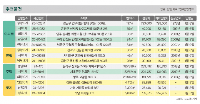 [주목! 경매] 남현동 아파트 85.0㎡ 1회 유찰 6억3360만원