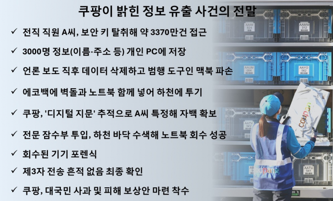 쿠팡이 지난 25일 대규모 개인정보 유출 사태 범인을 특정한 자체 조사 결과를 발표했다. /그래픽=황정원 기자