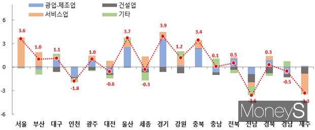 시도별 전년동기비 성장률(%)과 기여도(%포인트) /사진제공=국가데이터처 
