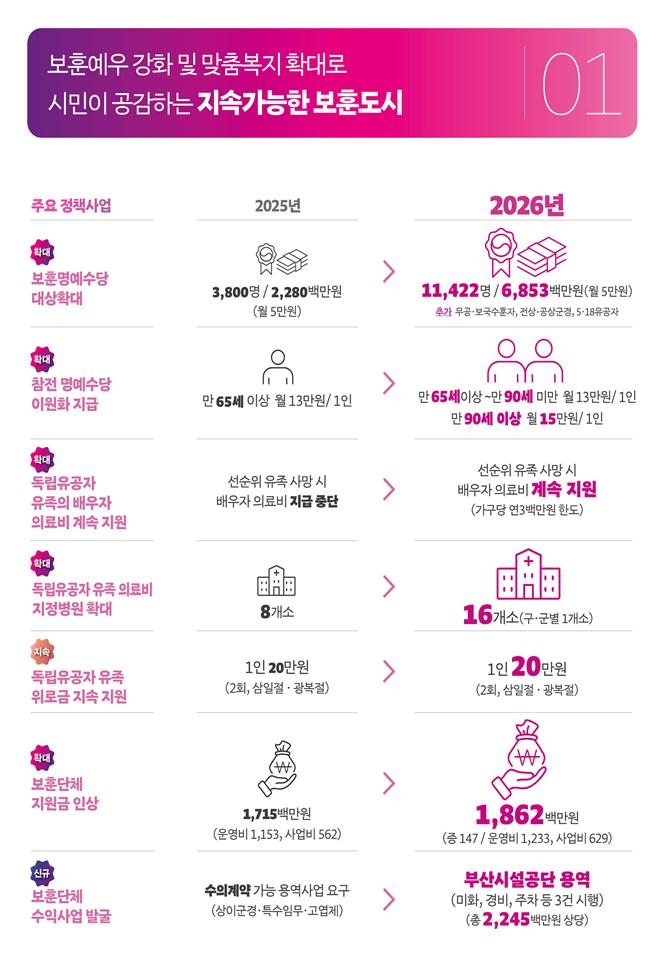 부산시의 주요 보훈정책/사진=부산시