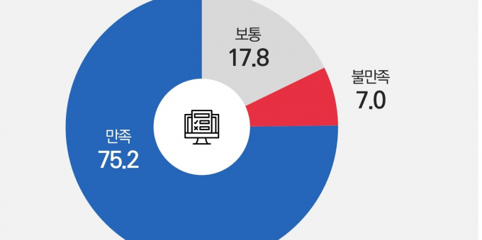수원시정연구원이 실시한 수원시정 만족도 결과. /사진제공=수원시 