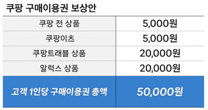쿠팡이 내놓은 개인정보 유출 사고 보상안의 구매이용권 세부사항. /사진=쿠팡