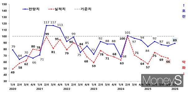 광주지역 제조업 기업경기실사지수(BSI) 실적·전망 추이(그래프)/사진=광주상의 제공.