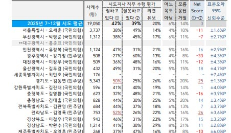 시도지사 직무 수행 평가. /자료제공=한국갤럽