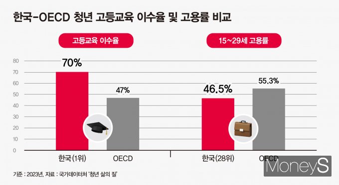 한국 청년의 고등교육 이수율은 OECD 1위지만 고용률은 OECD 평균을 밑돈다. /그래픽=강지호 기자
