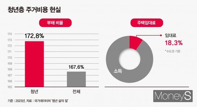 청년 가구주의 부채비율은 전체 가구보다 높고 수도권 청년은 소득의 18.3%를 임대료로 지불한다. /그래픽=강지호 기자 