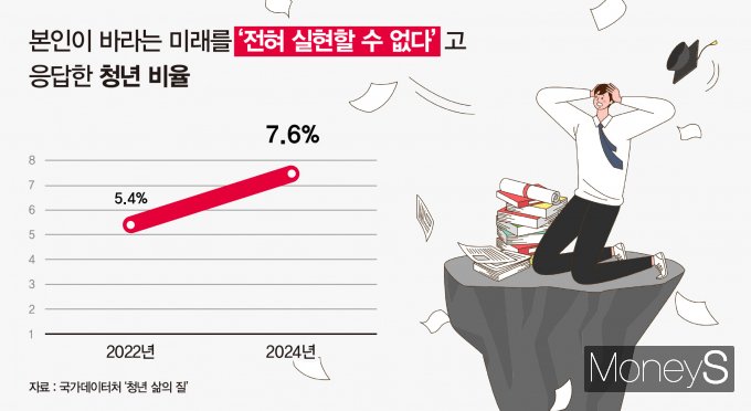 본인이 바라는 미래를 '전혀 실현할 수 없다'고 생각한 청년들이 많아지고 있다. /그래픽=강지호 기자