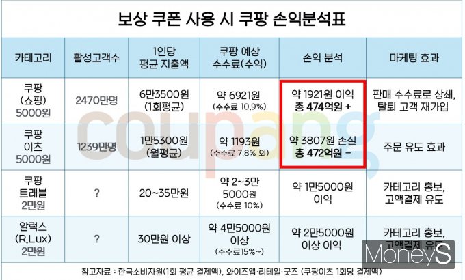 보상 쿠폰 사용 시 쿠팡 손익분석표(쿠팡 활성고객수는 2025년 3분기 쿠팡 발표 기준, 이츠 활성고객수는 와이즈앱·리테일·굿즈 데이터 2025년 11월 발표 기준). /그래픽=황정원 기자