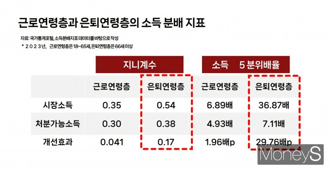 자산 격차는 고스란히 소득 격차로 이어져 고령층의 소득 불평등은 근로 세대보다 훨씬 더 기형적인 구조를 띠게 됐다. 그래픽은 근로연령층과 은퇴연령층의 소득 분배 지표. /그래픽=머니S
