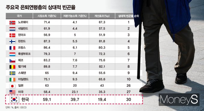 하위 고령층의 삶을 더욱 옥죄는 것은 신체적 노쇠라는 한계다. 당장의 생계를 위해 노동 시장에 뛰어들고 싶어도 여건이 허락지 않아 빈곤에 노출되는 경우가 허다하다. 그래픽은 OECD 주요국 은퇴연령층의 상대적 빈곤율을 나타낸 그래프. /그래픽=강지호 기자