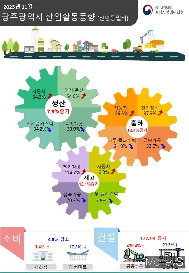 /사진=호남지방데이터청 제공.