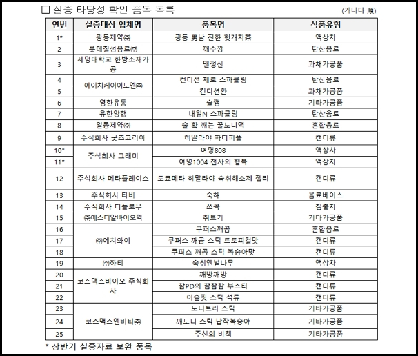 사진은 실증 타당성 확인 품목 목록. /사진 제공=식품의약품안전처