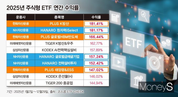 2025년 주식형 ETF 수익률 상위권을 한화자산운용과 NH아문디자산운용이 휩쓸었다. 자료 29일 기준 2025년 주식형 ETF의 연간 수익률. /그래픽=강지호 기자