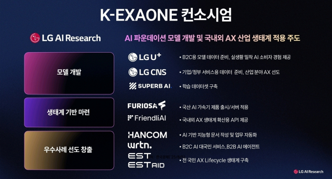 LG AI연구원은 '글로벌 최신 AI 모델 대비 100% 이상 성능 달성'을 목표로 K-엑사원 개발에 착수했다.  사진은 LG AI연구원의 컨소시엄 그래프. /사진=LG 제공
