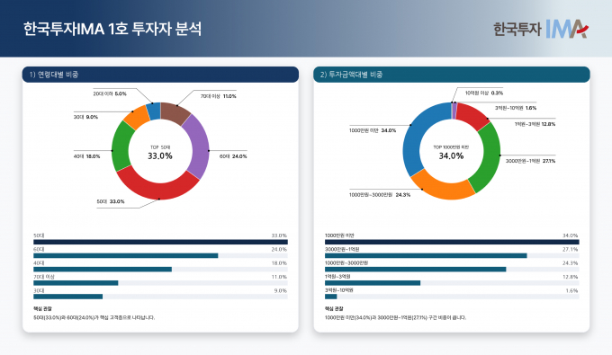 한국투자증권이 지난 23일 모집을 완료한 국내 1호 IMA 모집에 2만명이 넘는 개인투자자가 총 8638억원을 투자한 것으로 나타났다. 사진은 한국투자IMA 1호의 투자자 분석 그래프. /사진=한국투자증권