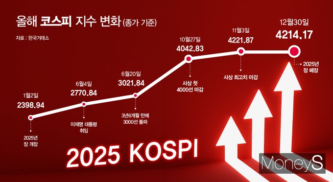 2025년년 코스피가 30일 장을 끝으로 문을 닫았다. 그래픽은 올해 코스피 지수 주요 변화 포인트. /그래픽=강지호 기자
