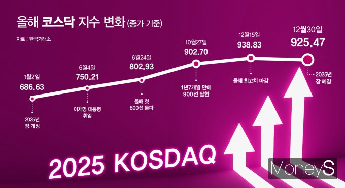 코스닥이 30일 올해 장을 마쳤다. 그래프는 올해 코스닥 지수 주요 변화. 포인트 /그래픽=강지호 기자