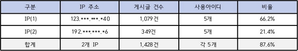 사진은 국민의힘 당무감사위원회 조사 결과. /사진 제공=국민의힘