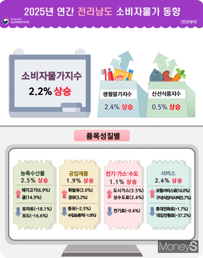 /사진=호남지방데이터청 제공.