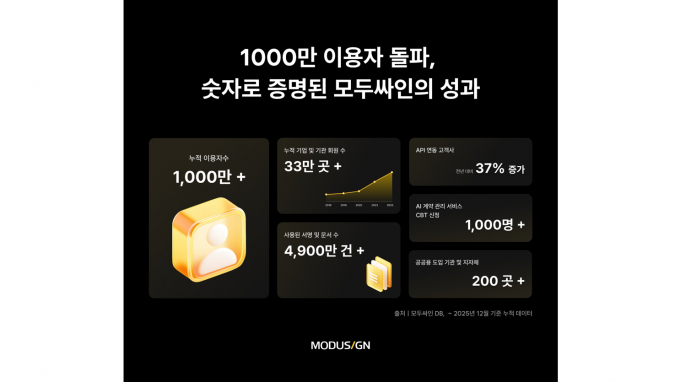 전자 서명 서비스 기업 모두싸인이 2025년 연말결산을 통해 지속적인 혁신을 다짐했다. /사진제공=모두싸인