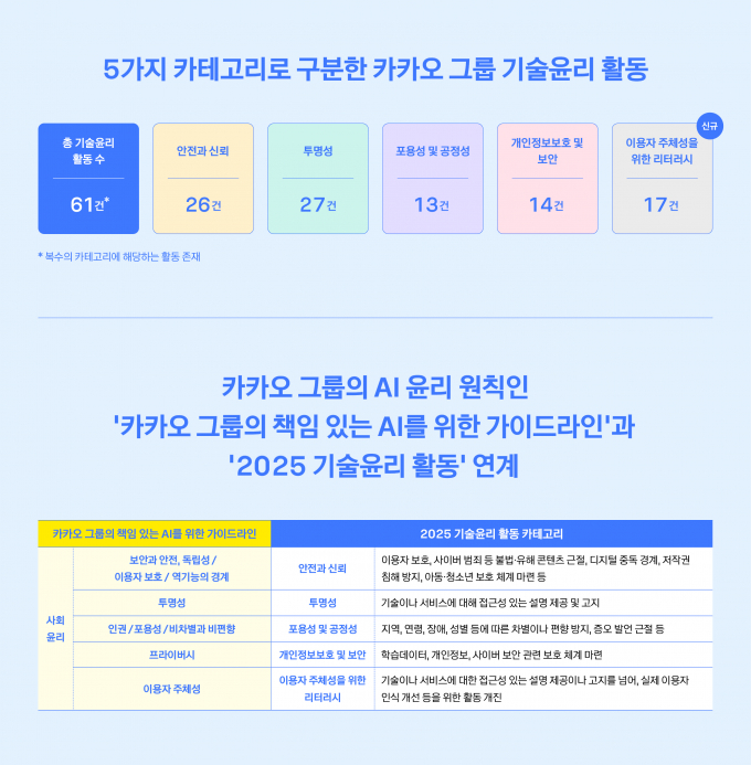 카카오가 2025년 한 해 동안 카카오 그룹의 기술윤리 실천 활동의 기록을 담은 '2025 카카오 그룹 기술윤리 보고서'를 발간했다. /사진=카카오
